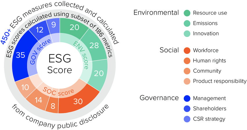 ESG-categories